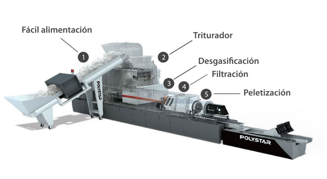 reciclaje de plastico en un paso, peletizadora con trituradora integrada